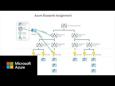Azure Cost Management Setup, Org. and Tagging | Setting up for Success: Part A