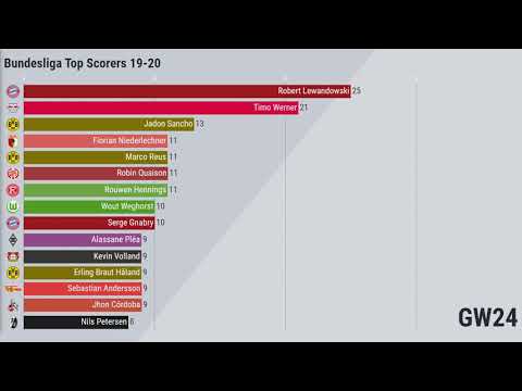 BUNDESLIGA | TOP SCORERS (2019/2020)