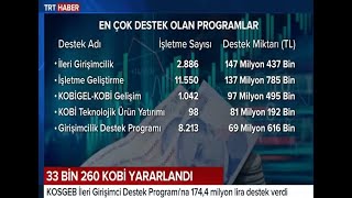 KOBİ'lere İlk 6 Ayda 719.5 Milyon TL Destek