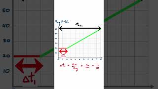 Average Velocity Paradox