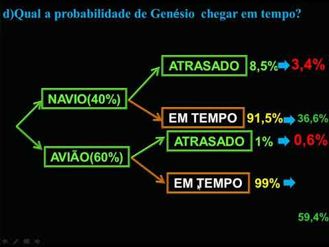 Aula 3º CEM - Prob. Condicional