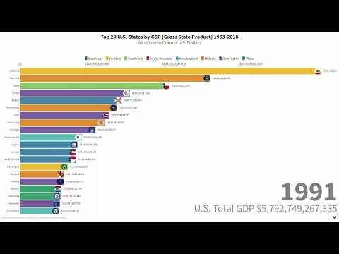 Top 20 US States by GDP (1963-2018)