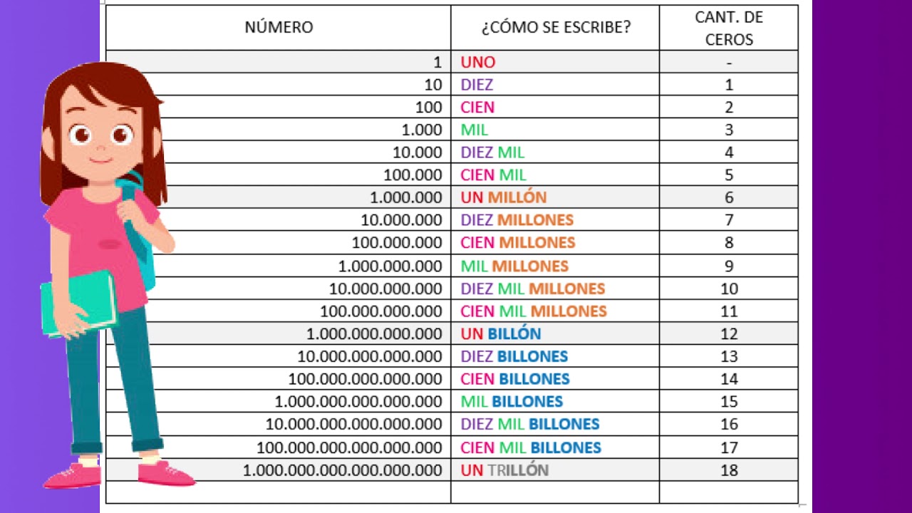 EL MILLÓN, EL TRILLÓN, EL CUATRILLÓN Y EL QUINTILLÓN. Escritura y cantidad de ceros.