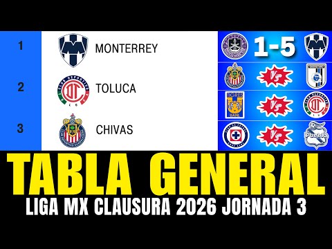 💥🔵 TABLA de POSICIONES y RESULTADOS Jornada 3 Liga MX CLAUSURA 2026 | MONTERREY GOLEÓ 5-1 A MAZATLÁN
