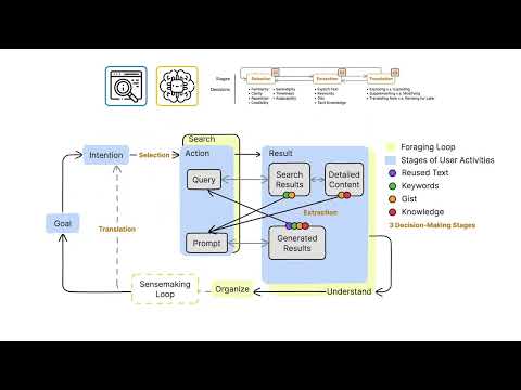 Thumbnail for 'To Search or To Gen? Exploring the Synergy between Generative AI and Web Search in Programming'