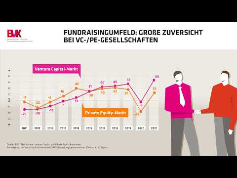 Fundraisingumfeld: Große Zuversicht bei VC- und PE-Gesellschaften