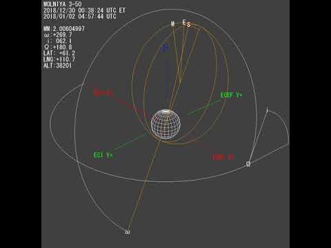MOLNIYA satellite orbit animation