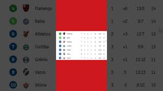 TABELA DE CLASSIFICAÇÃO SÉRIE A 8ºRODADA CAMPEONATO BRASILEIRO 2026 22/03/2026