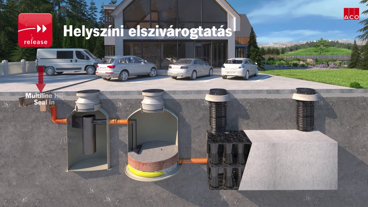 ACO csapadékvíz-gazdálkodás