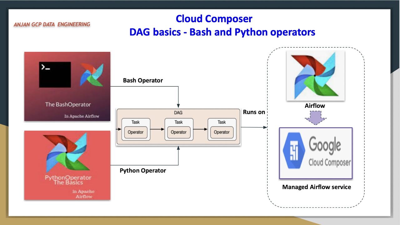 GCP Composer DAG code and deployment to DAGs folder | Python and Bash operator examples