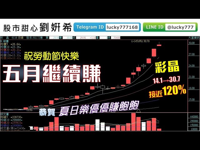 0429廣播題目【股市甜心　劉&#23032;希】恭喜大家《夏日樂優優》賺飽飽，咱們輕鬆放假，五月繼續賺賺賺！