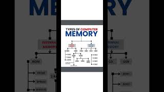 Types of computer memory #generalawarenss #educationalvideo #education #computer #computertechnic