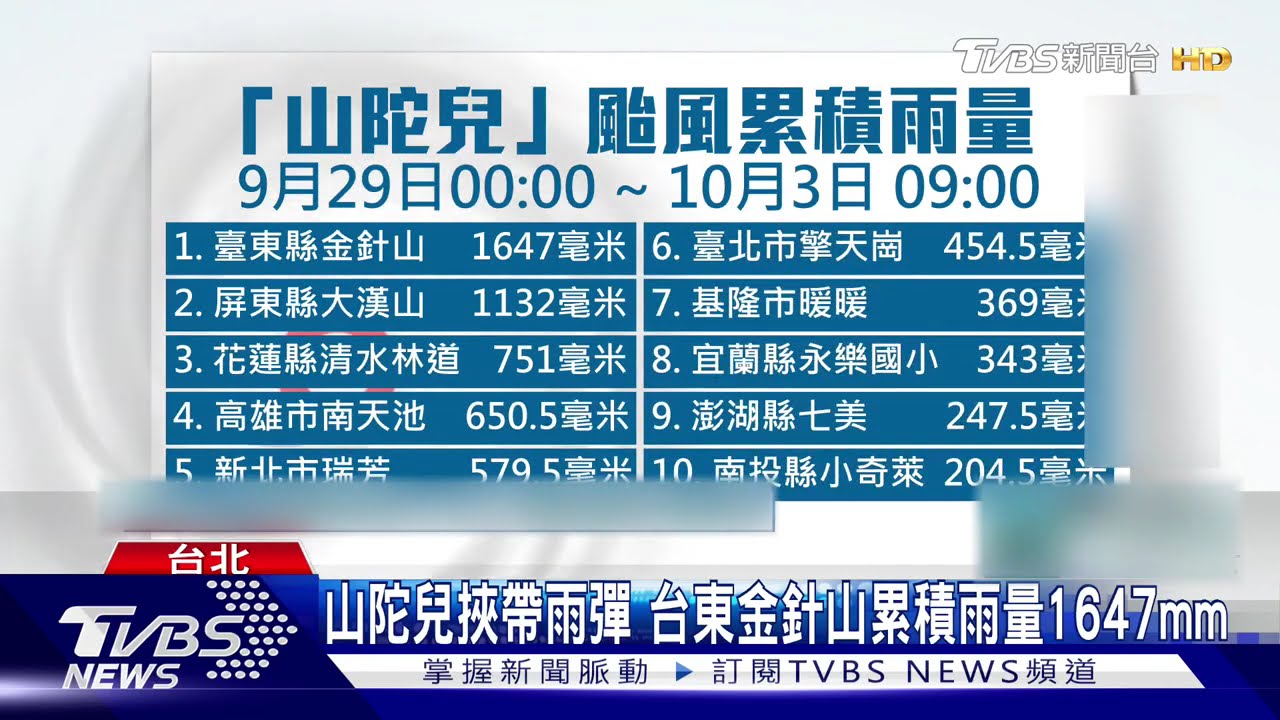 驚人!山陀兒挾帶雨彈 台東金針山累積雨量1647mm