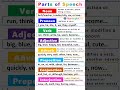 English Grammar 8 Parts Of Speech Noun Pronoun Verb Adjective Adverb Preposition