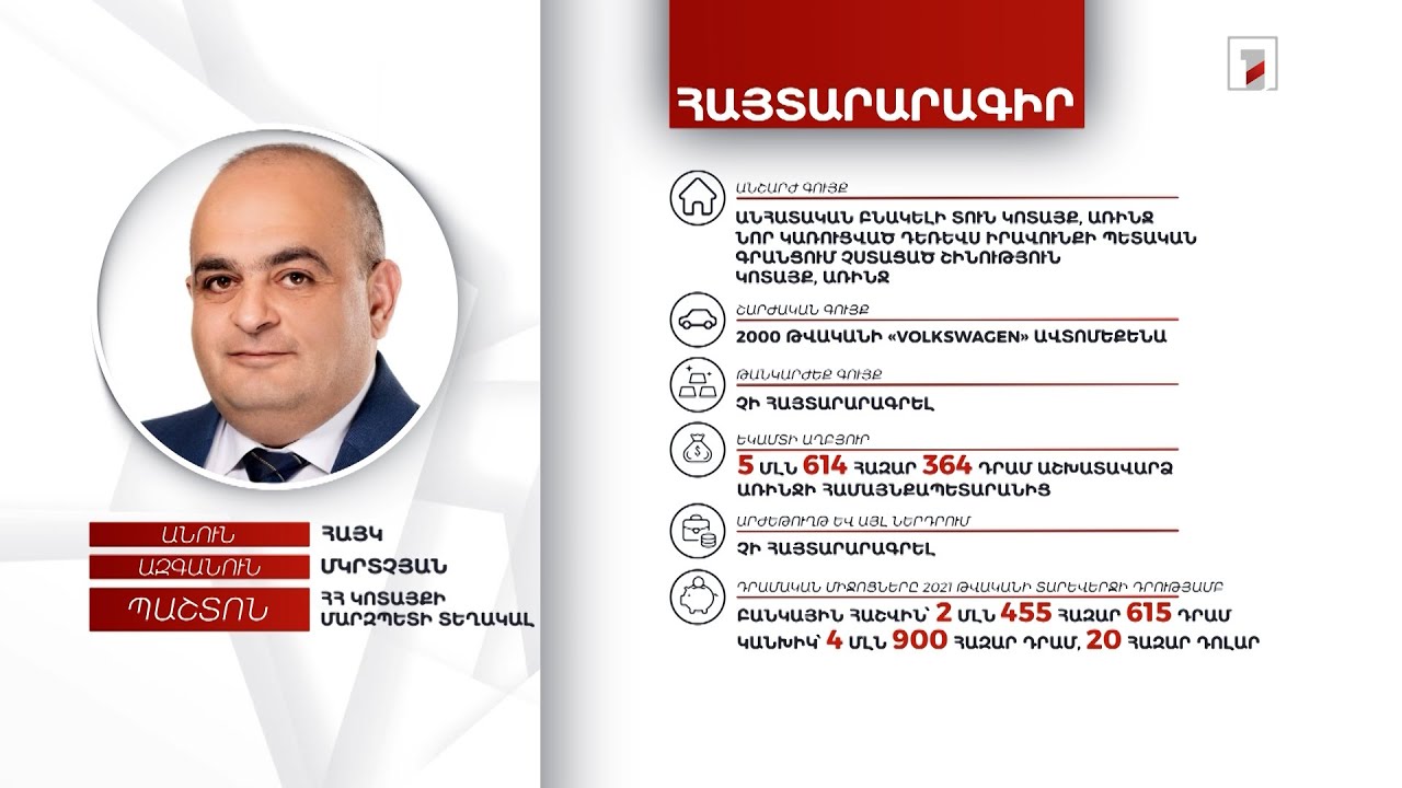 2 անշարժ գույք, ավտոմեքենա, 20 հազար դոլար. Կոտայքի մարզպետի տեղակալ Հայկ Մկրտչյանի հայտարարագիրը