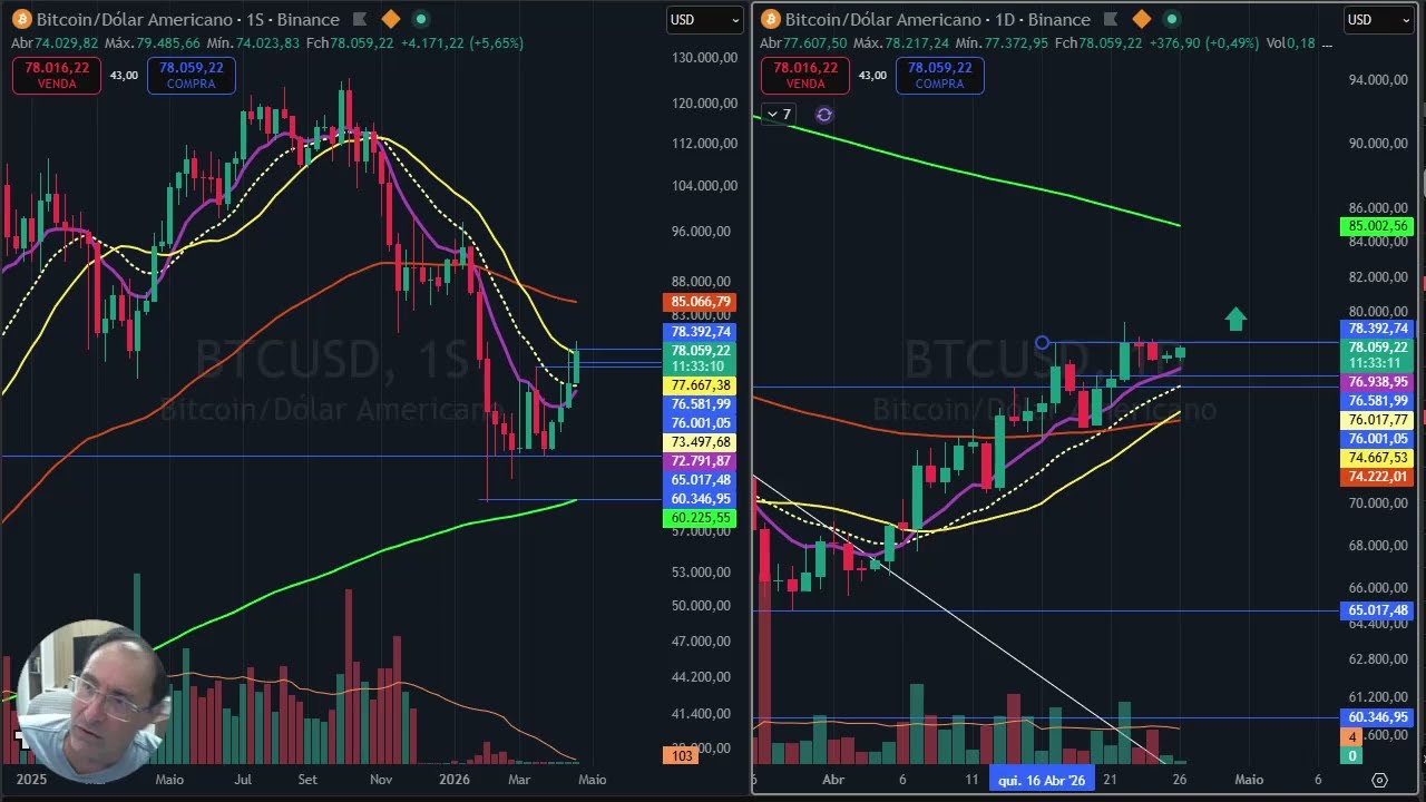Análise gráfica prazos semanal e diário das criptomoedas - 26 abril
