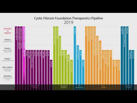 CF Foundation | Therapeutics Pipeline 2001-2022