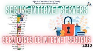 Countries with the highest number of secure internet servers