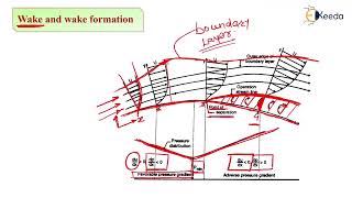 Wake and Wake Formation - Compressible Flow - Fluid Mechanics