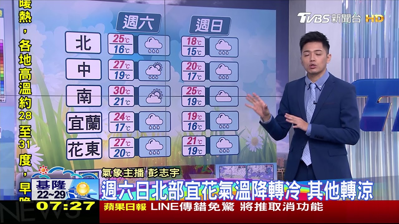 週五溫續升白天熱 穩定各地多雲到晴