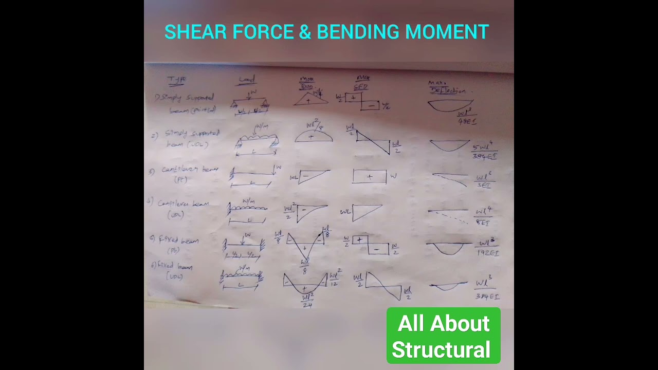Shear force & Bending moment formulas #rcc #structural #civilengineering#education