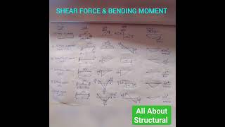 Shear force & Bending moment formulas #rcc #structural #civilengineering#education