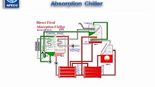 Absorption Chiller Animation part 1   YouTube