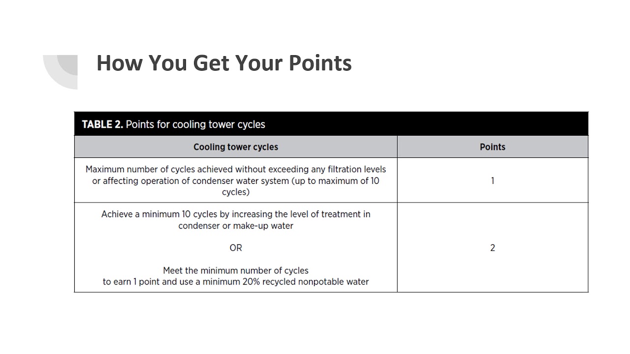 CEE424 WE Credit 3 - Cooling Tower Water Use