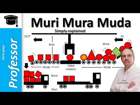 Muri, mura, muda simply explained