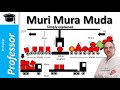Muri Mura Muda Simply Explained