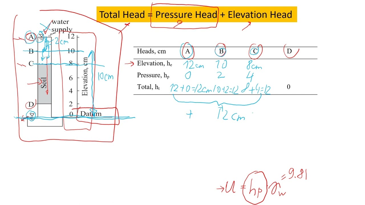 Estimating Pressure, Elevation, Total Heads for Water Flow in Civil Engineering | Soil Fundamentals