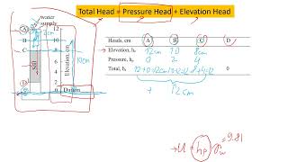 Estimating Pressure, Elevation, Total Heads for Water Flow in Civil Engineering | Soil Fundamentals