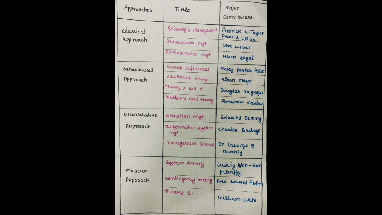 Approaches of management | Theories and Authors of management | Major conrtibutors of management.
