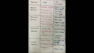 Approaches of management | Theories and Authors of management | Major conrtibutors of management.