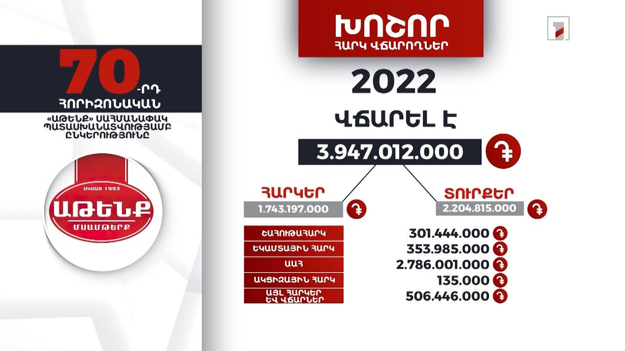 «Աթենք» ընկերությունը 2022-ին 3 մլրդ 947 մլն դրամի հարկեր և տուրքեր է վճարել