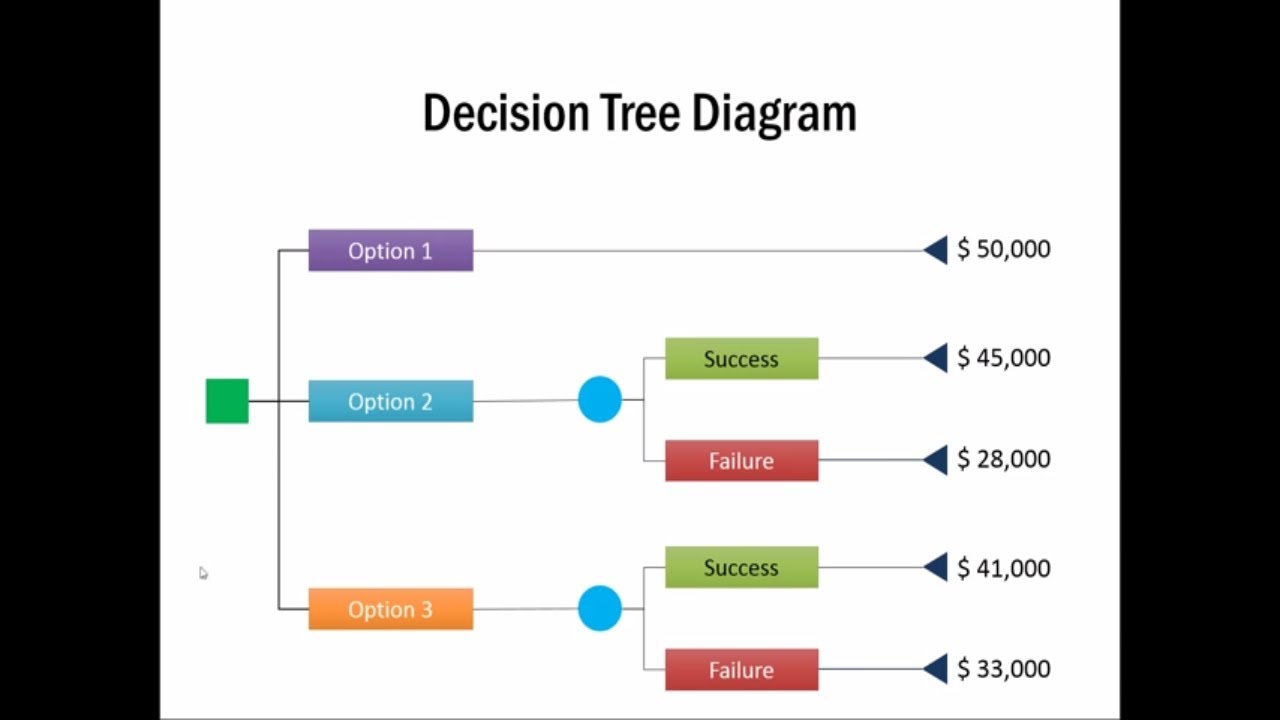 How to Create Decision Tree Diagram: Management Models PowerPoint Series