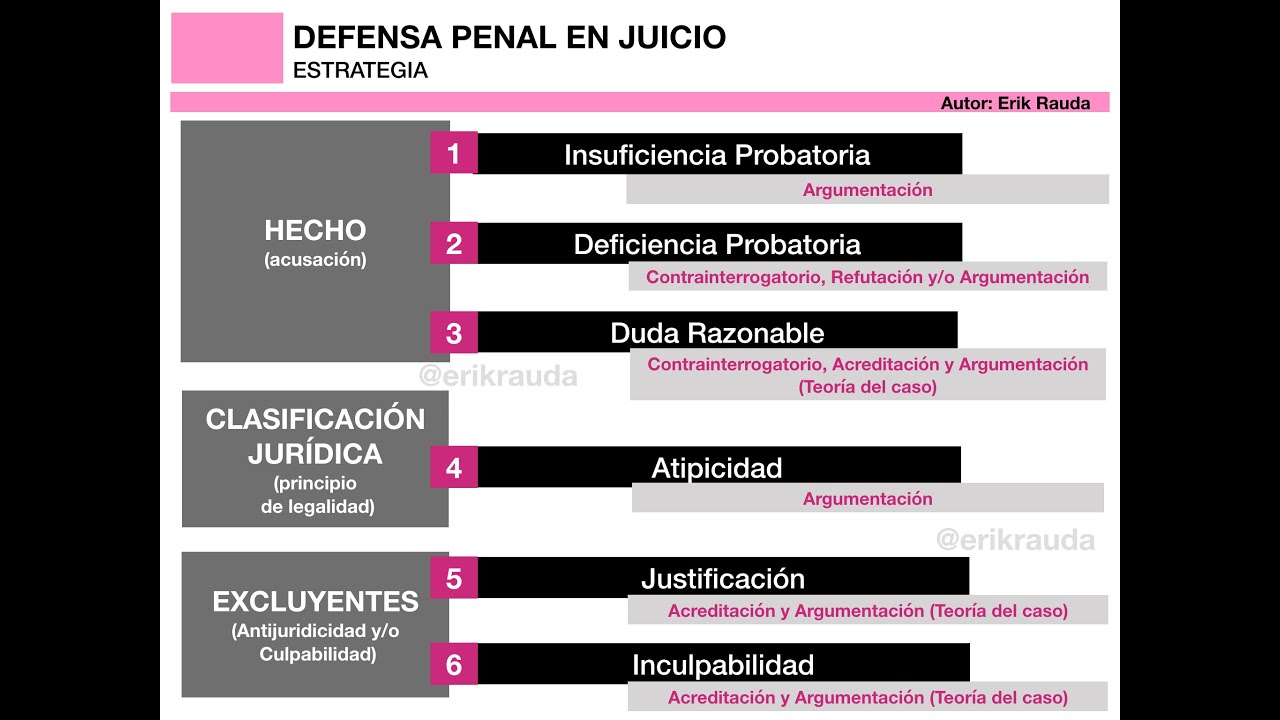 CÓMO DEFENDERTE DE UNA ACUSACIÓN EN UN JUICIO PENAL. TEORÍA DEL CASO VS ESTRATEGIA DE DEFENSA