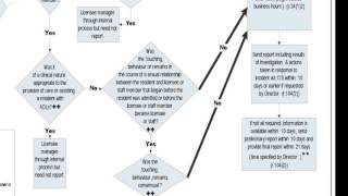 Abuse Decision Trees: Licensee Reporting of Abuse and Neglect- Part 8: Sexual Abuse