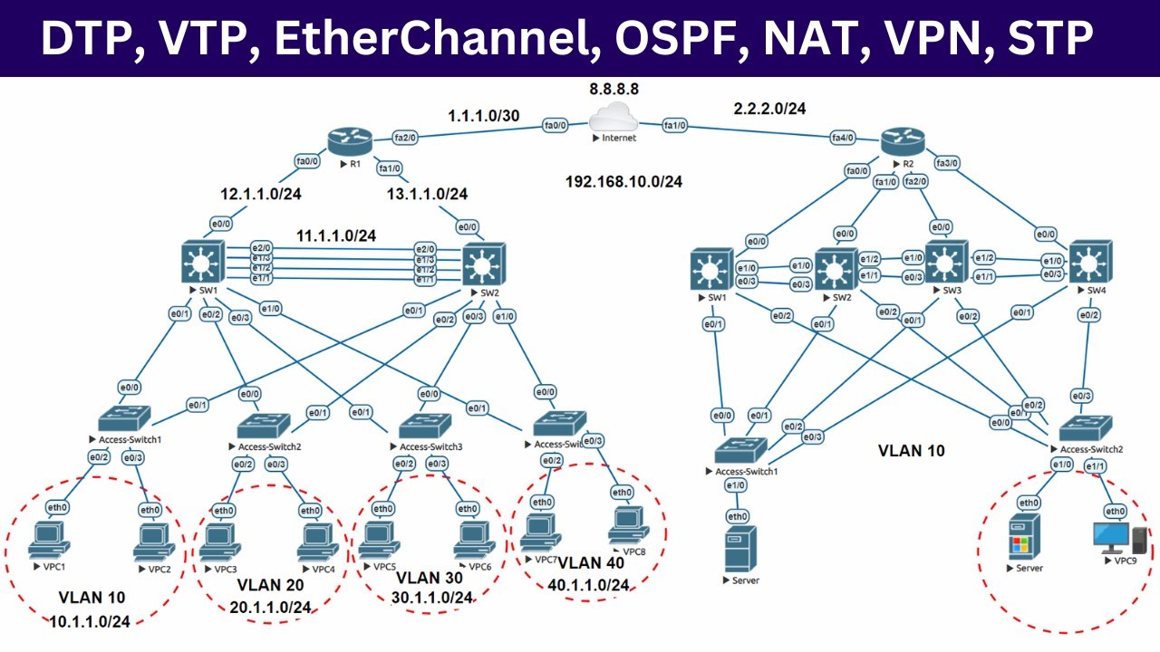 Complete Network Configuration | DTP, VTP, EtherChannel, OSPF, NAT, VPN, STP | All Protocols