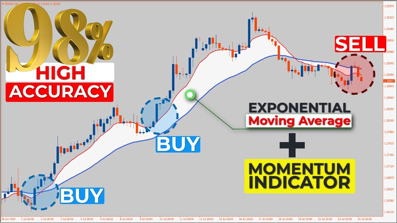 🔴 98% High Accuracy EMA-MOMENTUM Trading Forex & Stock (High Accuracy MOVING AVERAGE Indicator)