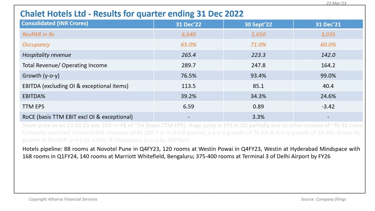 Recap of 3rd quarter results of Chalet Hotels Ltd