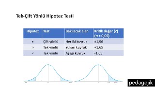 Tek örneklem hipotez testi (tek yönlü ve çift yönlü hipotez testi)