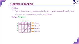 N Queen Problem | Backtracking | Lec 83 | Design & Analysis of Algorithm