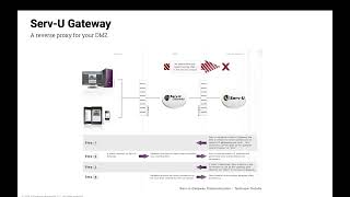 Deploying Serv-U: Architecture and Licensing Essentials