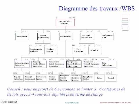 comment construire wbs