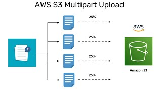 Upload Large file on AWS S3 using Multipart and Pre-signed URL