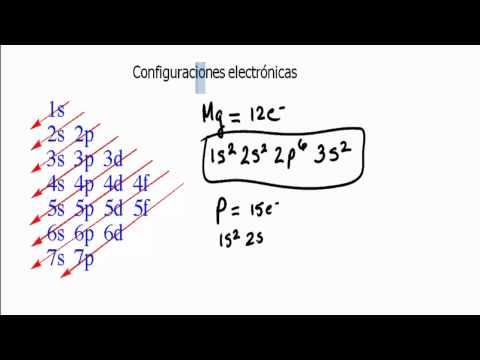 Configuración Electrónica de los Elementos con Ejemplos Areaciencias