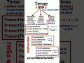 Tense Tense सीखें Tense In English Grammar Present Tense Past Tense Future Tense English
