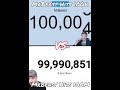 MrBeast hits 100k vs 100M subscribers