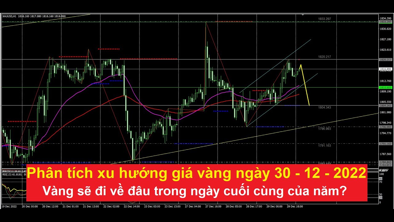 Phân tích xu hướng giá vàng ngày cuối năm 30.12.2022